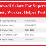 Anganwadi Salary For Supervisor, Teacher, Worker, Helper Post