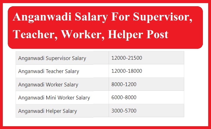 Anganwadi Salary 2024: For Supervisor, Teacher, Worker, Helper Post 2024